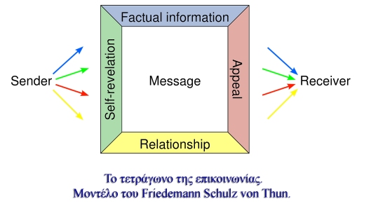 Î¤Î¿ Î¼Î¿Î½Ï„Î­Î»Î¿ Ï„Î¿Ï… Friedemann Schulz von Thun